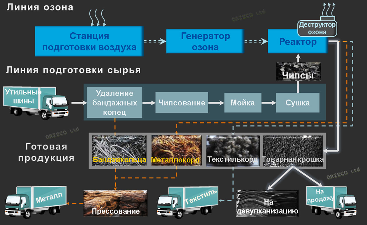 КРАТКОЕ ОПИСАНИЕ ТЕХНОЛОГИИ ОЗОНОВОЙ ДЕСТРУКЦИИ ЭЛАСТОМЕРОВ 